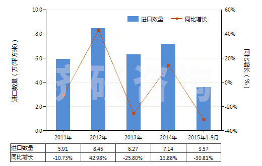 2011-2015年9月中國其他照相制版無齒孔卷片（寬＞610mm，長≤200m）(HS37024329)進(jìn)口量及增速統(tǒng)計(jì)